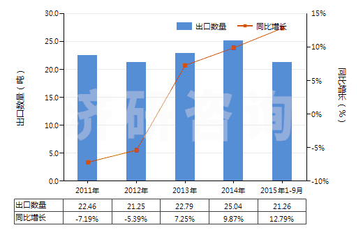 2011-2015年9月中國(guó)地塞米松(HS29372210)出口量及增速統(tǒng)計(jì)